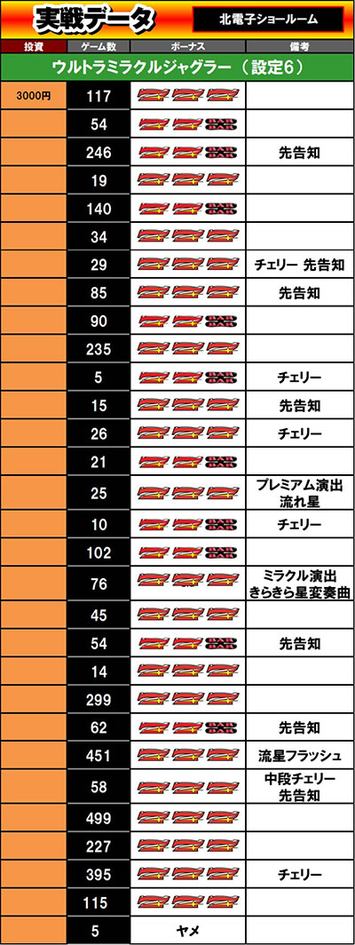 ウルトラミラクルジャグラージャグラー│設定6 実戦データ